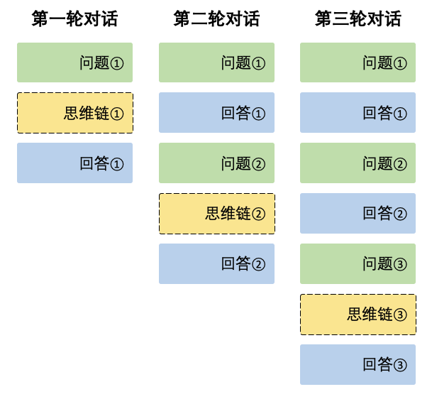 Deepseek reasoning 上下文拼接示意图